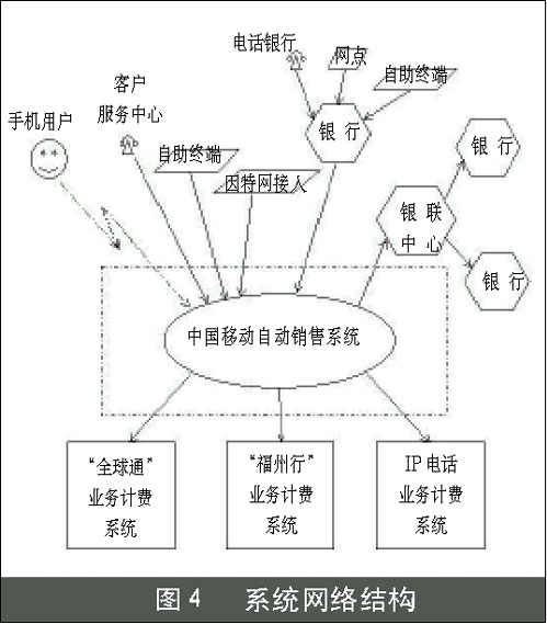 中国移动自动销售系统的总体架构设计 - 软件测