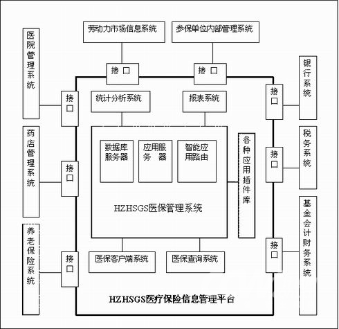 恒生公司医疗保险管理信息系统解决方案 - 软件