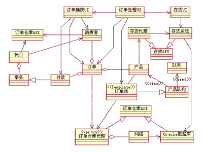 使用模式集成uml视图