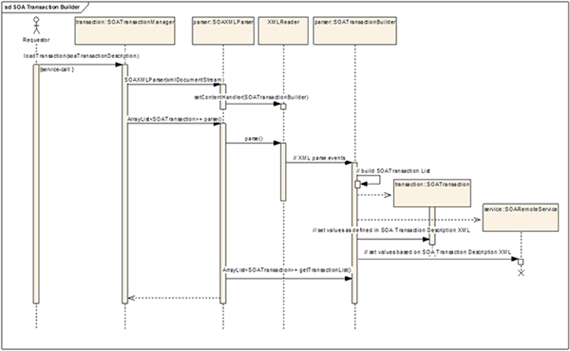 图 4：SOA Transaction Manager Builder 序列图