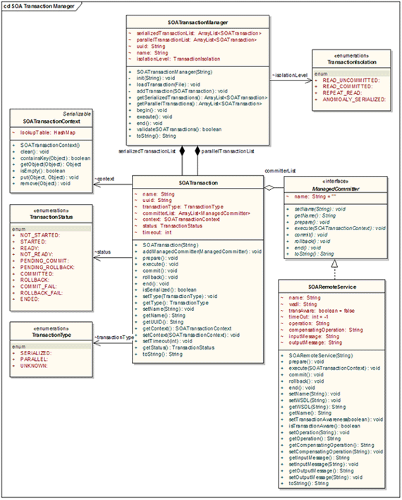 图 5：SOA Transaction Manager 类图