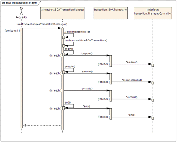 SOATransactionManager 序列图