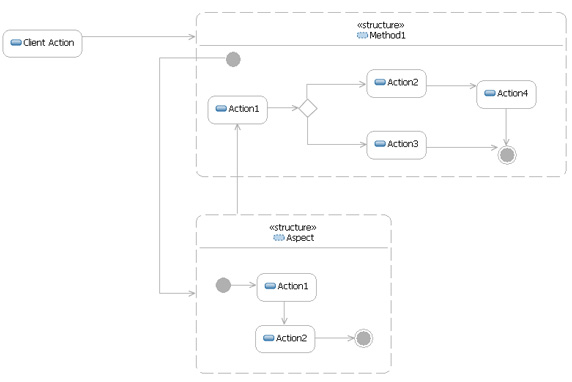 behavior invoked before a method.