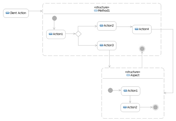 behavior invoked after a method.