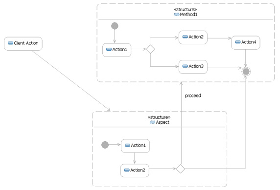 behavior around a method.