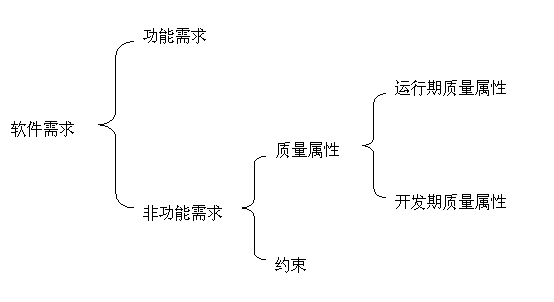 图1  软件需求分类的复杂性