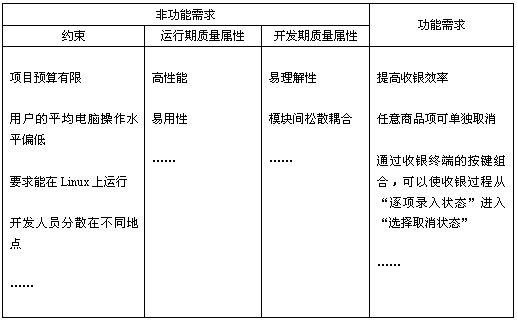 表1  超市系统案例：理解需求种类的复杂性