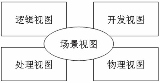 图2  Philippe Kruchten提出的4+1视图方法