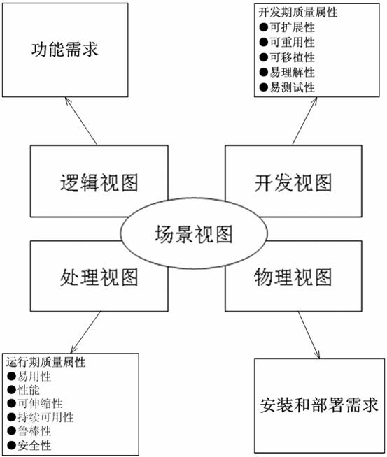 图3  运用4+1视图方法针对不同需求进行架构设计