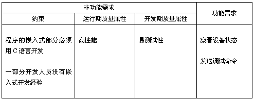 表2  设备调试系统的需求