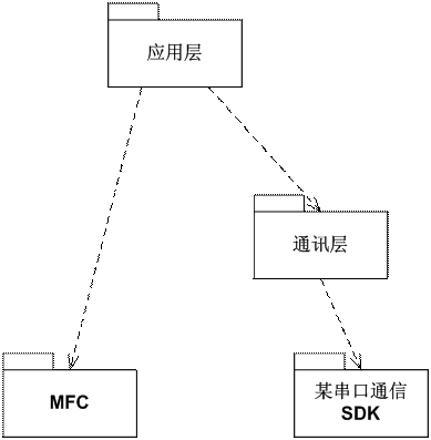 图6  设备调试系统架构的开发视图