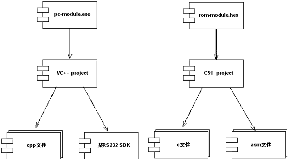 图7  设备调试系统架构的开发视图