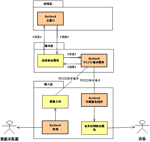 图8  设备调试系统架构的处理视图