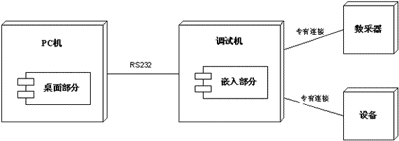 图9  设备调试系统架构的物理视图