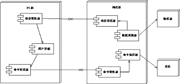 图10  设备调试系统架构的物理视图