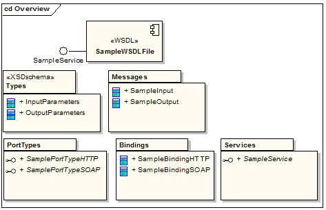 图 3.  WSDL 服务模型