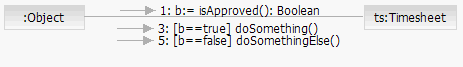 Figure 2: A UML example of violating the Expert and  Polymorphism patterns