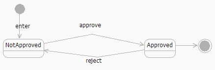 Figure 4: UML state-machine diagram for timesheet  (two states)