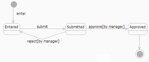 Figure 12: UML state machine for timesheet (more states)