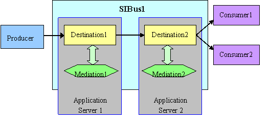 图3.SIBus实例