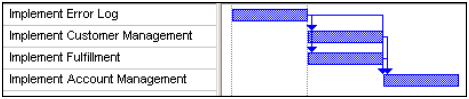 Figure 2: Gantt chart based on dependencies between architecturally significant elements