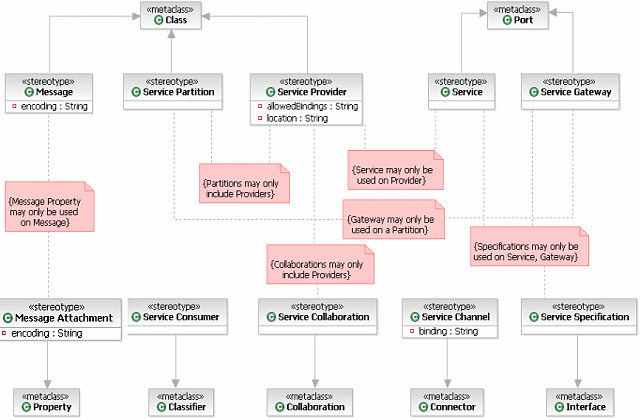 图二. 一个 UML 2.0 profile图