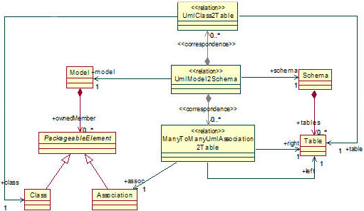 The UmlModel2Schema relation and its correspondences