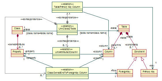 The UmlClass2Table relation and its correspondences