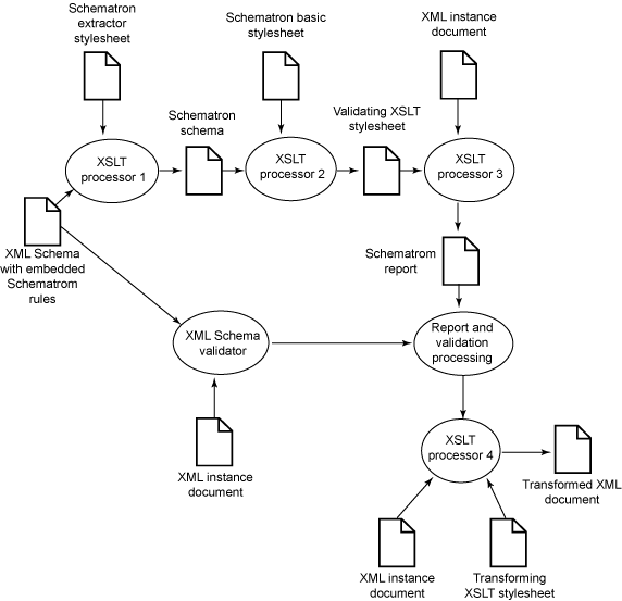 使用 Schematron 验证 XML 数据