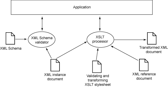 使用 XSLT 和 Java 扩展进行验证