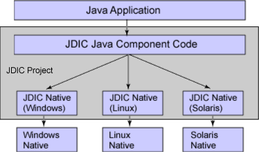 图 1. JDIC 如何包装本机调用