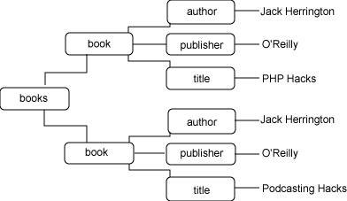 图书 XML 的 XML DOM 树