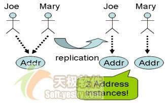 把JBoss缓存用作POJO缓存的实战演练