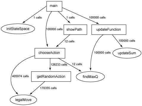 示例应用程序的跟踪结果