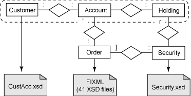 数据实体和 XML 模式