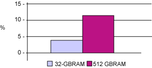 使用 32 GB RAM 与使用 512 GB RAM 的系统上在采用 64 KB 页面时在性能方面的提高