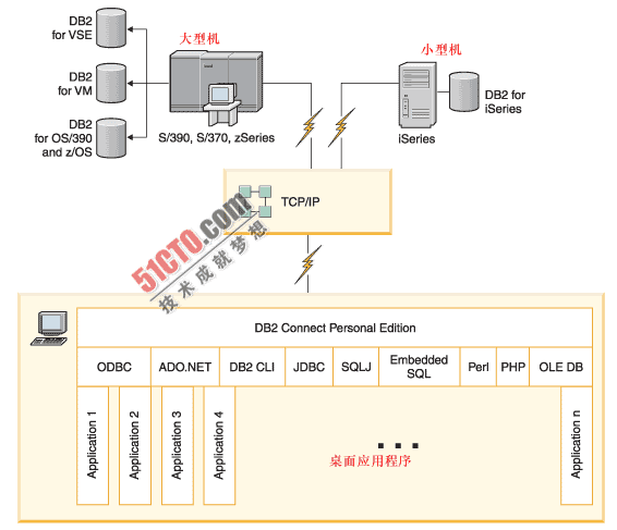 使用DB2</a> connect工具