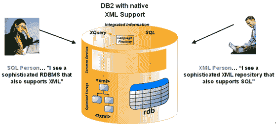 DB2</a> 9数据库的内部示意