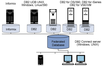 ibm db2 connect简介(1)