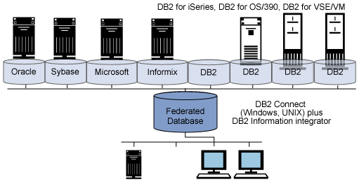 ibm db2 connect简介(1)