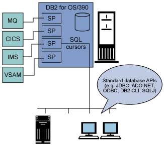 DB2</a> Connect 与 WebSphere Information Integrator 相结合时的联邦数据库功能提供了对任何数据的访问