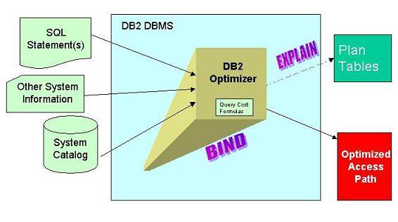 DB2</a> 优化器