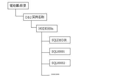 db2中的文件(1)_数据库_领测软件测试网