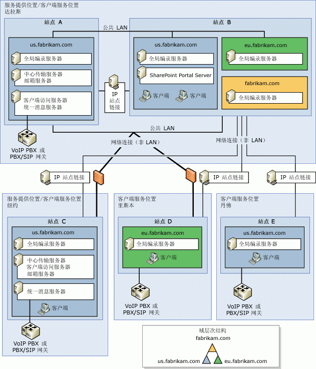 大型 Exchange 组织拓扑