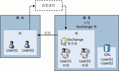 具有资源林的复杂 Exchange 组织