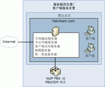 简单 Exchange 组织拓扑