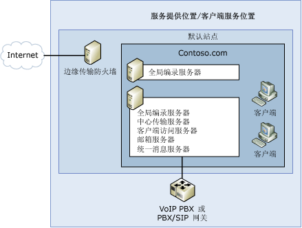 简单 Exchange 组织拓扑