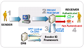 发送者 ID 框架