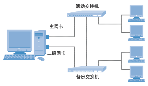 网卡