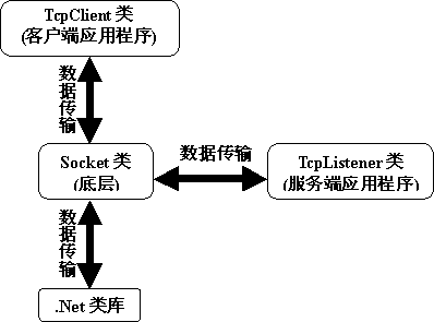 Visual C#.Net网络程序开发-Tcp篇（1）（图一）